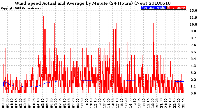 Milwaukee Weather Wind Speed<br>Actual and Average<br>by Minute<br>(24 Hours) (New)
