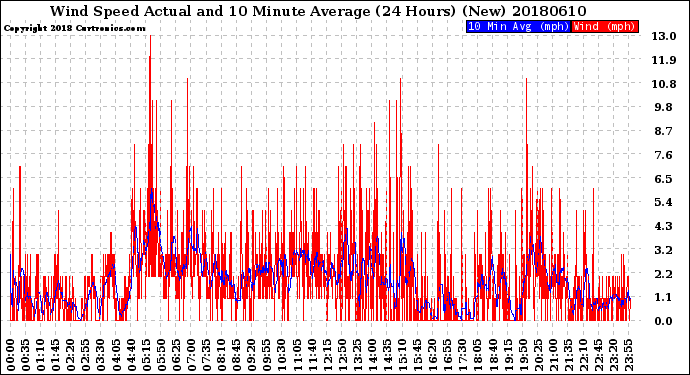 Milwaukee Weather Wind Speed<br>Actual and 10 Minute<br>Average<br>(24 Hours) (New)