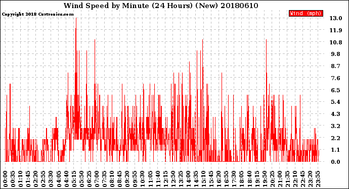 Milwaukee Weather Wind Speed<br>by Minute<br>(24 Hours) (New)