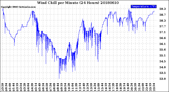 Milwaukee Weather Wind Chill<br>per Minute<br>(24 Hours)
