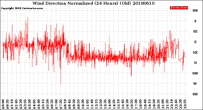 Milwaukee Weather Wind Direction<br>Normalized<br>(24 Hours) (Old)