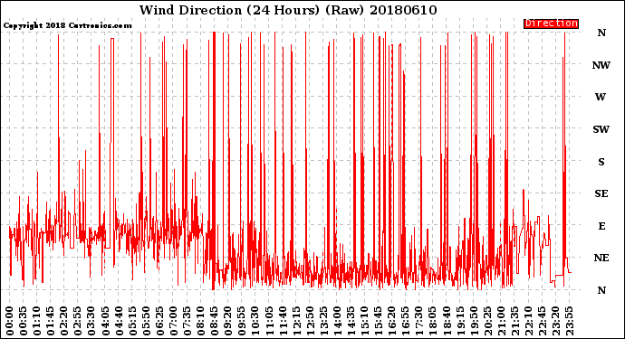 Milwaukee Weather Wind Direction<br>(24 Hours) (Raw)