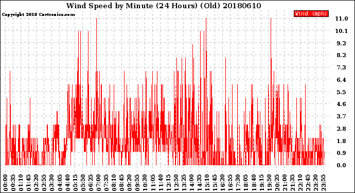 Milwaukee Weather Wind Speed<br>by Minute<br>(24 Hours) (Old)