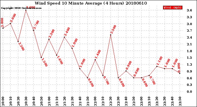 Milwaukee Weather Wind Speed<br>10 Minute Average<br>(4 Hours)