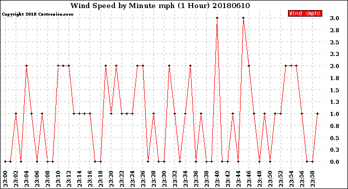 Milwaukee Weather Wind Speed<br>by Minute mph<br>(1 Hour)