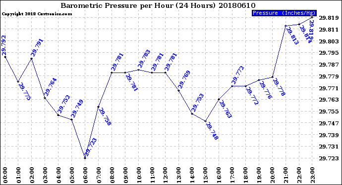 Milwaukee Weather Barometric Pressure<br>per Hour<br>(24 Hours)