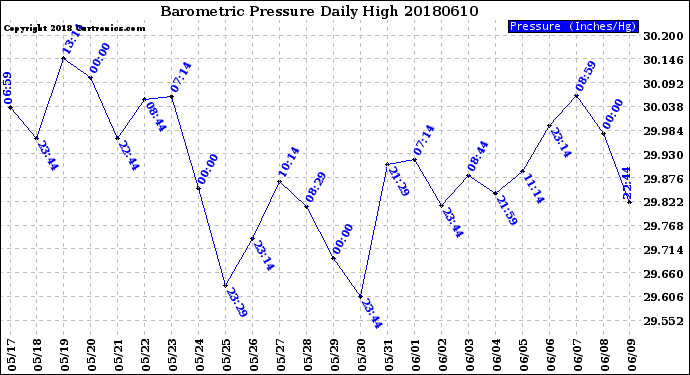 Milwaukee Weather Barometric Pressure<br>Daily High