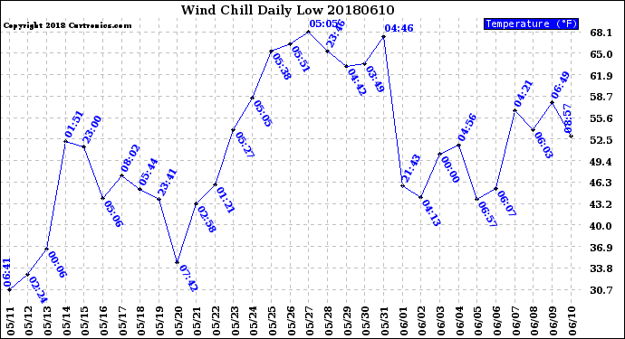 Milwaukee Weather Wind Chill<br>Daily Low