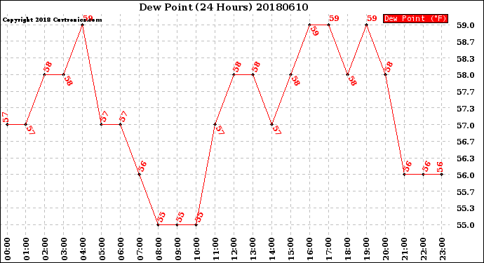 Milwaukee Weather Dew Point<br>(24 Hours)