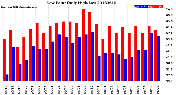Milwaukee Weather Dew Point<br>Daily High/Low
