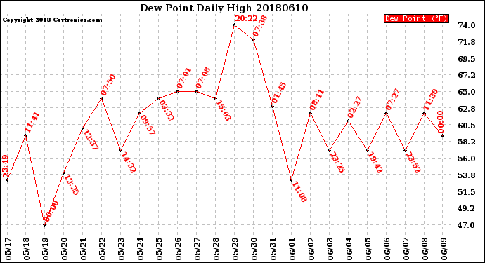 Milwaukee Weather Dew Point<br>Daily High