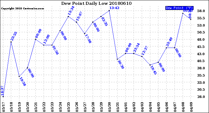 Milwaukee Weather Dew Point<br>Daily Low