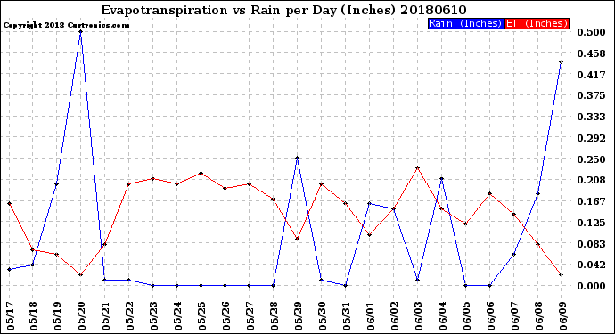 Milwaukee Weather Evapotranspiration<br>vs Rain per Day<br>(Inches)