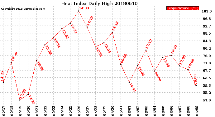 Milwaukee Weather Heat Index<br>Daily High