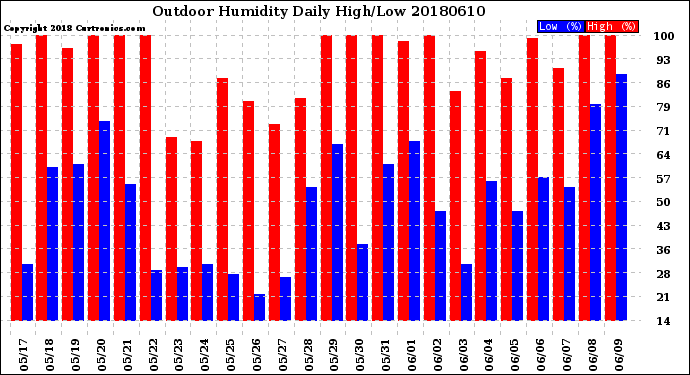 Milwaukee Weather Outdoor Humidity<br>Daily High/Low
