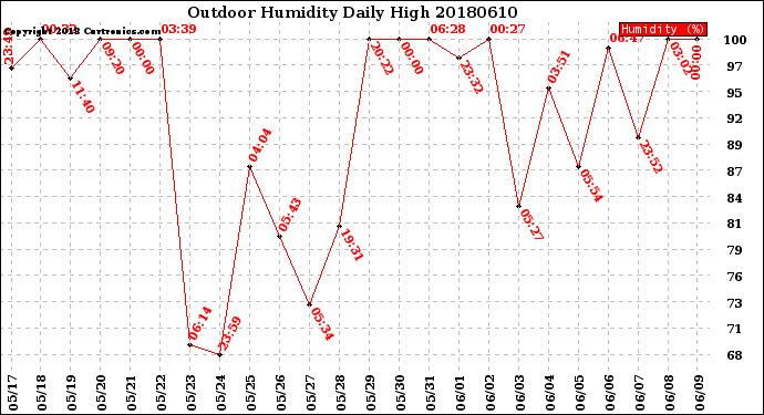 Milwaukee Weather Outdoor Humidity<br>Daily High