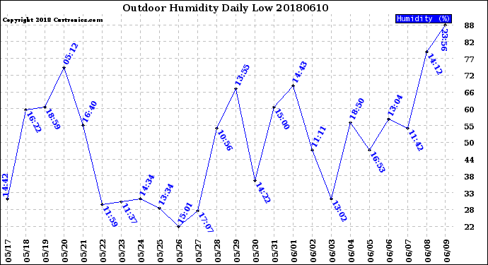 Milwaukee Weather Outdoor Humidity<br>Daily Low