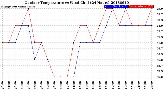 Milwaukee Weather Outdoor Temperature<br>vs Wind Chill<br>(24 Hours)