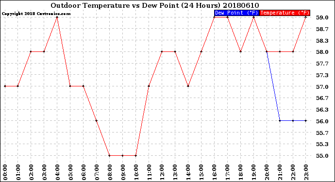 Milwaukee Weather Outdoor Temperature<br>vs Dew Point<br>(24 Hours)