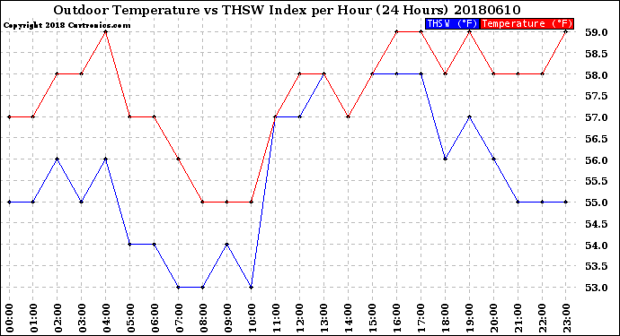 Milwaukee Weather Outdoor Temperature<br>vs THSW Index<br>per Hour<br>(24 Hours)
