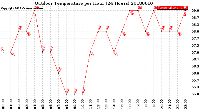 Milwaukee Weather Outdoor Temperature<br>per Hour<br>(24 Hours)