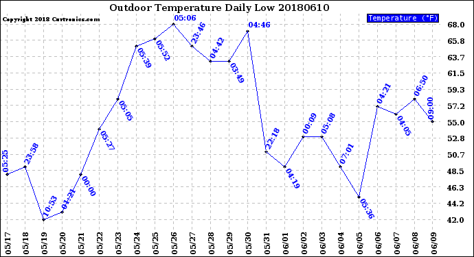 Milwaukee Weather Outdoor Temperature<br>Daily Low