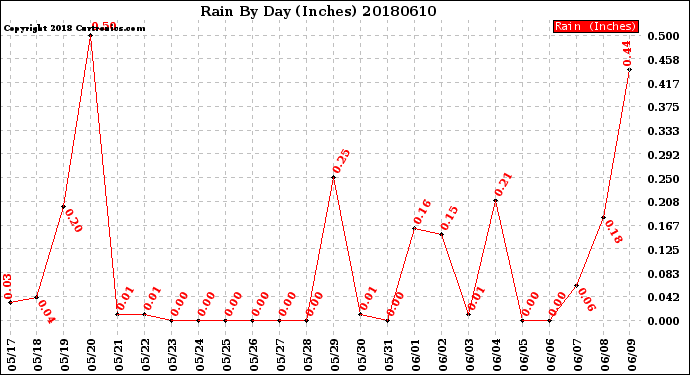 Milwaukee Weather Rain<br>By Day<br>(Inches)