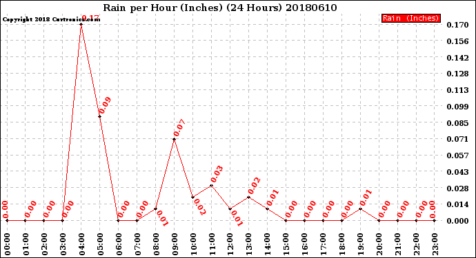 Milwaukee Weather Rain<br>per Hour<br>(Inches)<br>(24 Hours)