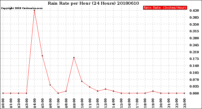 Milwaukee Weather Rain Rate<br>per Hour<br>(24 Hours)