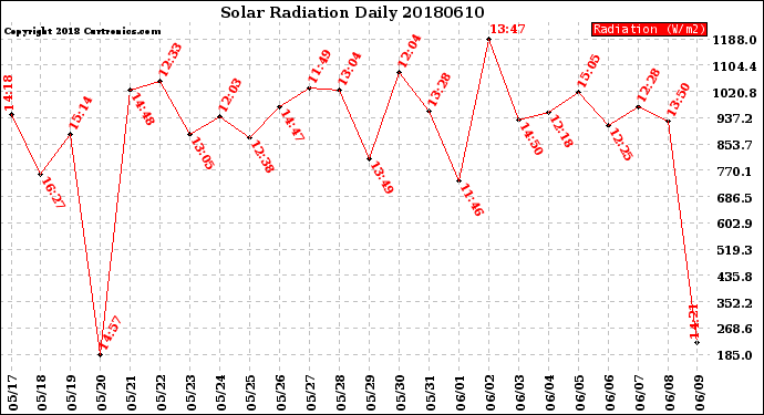 Milwaukee Weather Solar Radiation<br>Daily