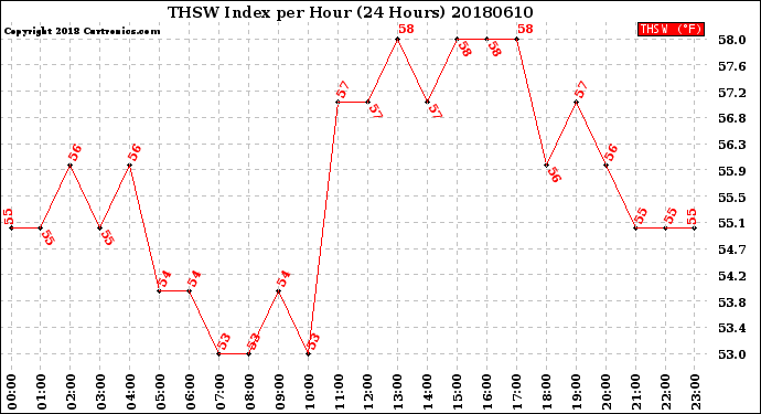 Milwaukee Weather THSW Index<br>per Hour<br>(24 Hours)