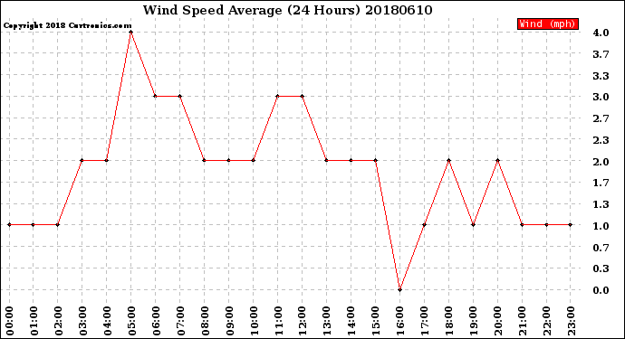 Milwaukee Weather Wind Speed<br>Average<br>(24 Hours)