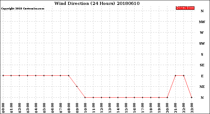 Milwaukee Weather Wind Direction<br>(24 Hours)