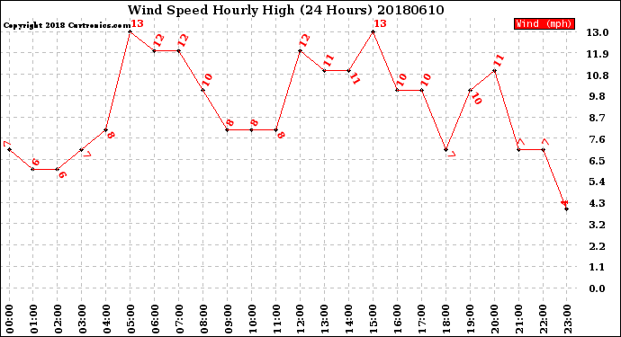 Milwaukee Weather Wind Speed<br>Hourly High<br>(24 Hours)