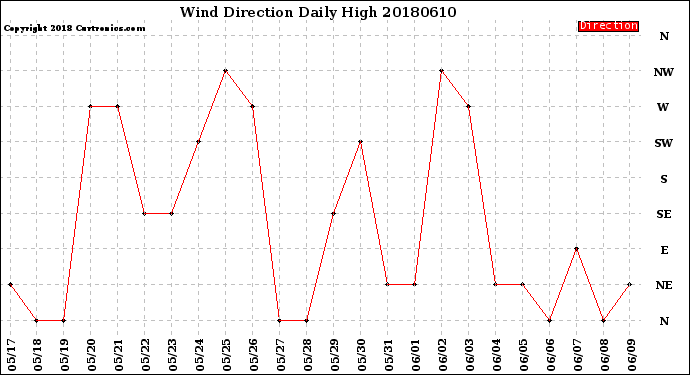 Milwaukee Weather Wind Direction<br>Daily High