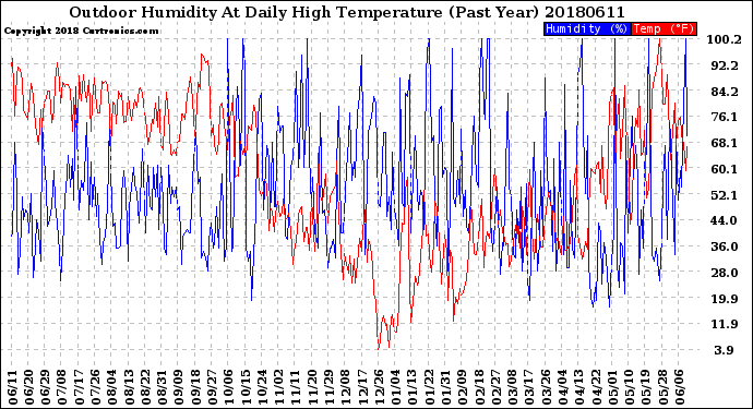 Milwaukee Weather Outdoor Humidity<br>At Daily High<br>Temperature<br>(Past Year)