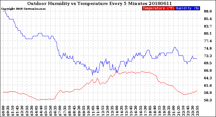 Milwaukee Weather Outdoor Humidity<br>vs Temperature<br>Every 5 Minutes
