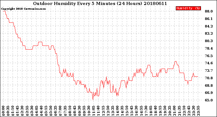 Milwaukee Weather Outdoor Humidity<br>Every 5 Minutes<br>(24 Hours)