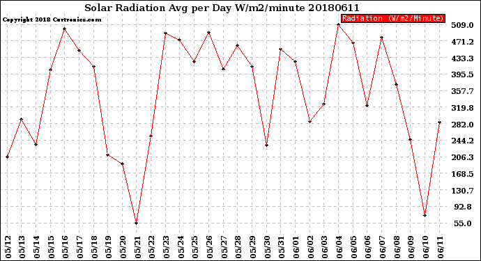 Milwaukee Weather Solar Radiation<br>Avg per Day W/m2/minute
