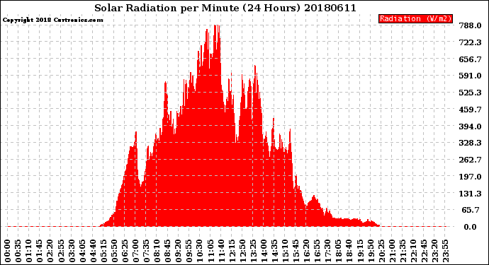 Milwaukee Weather Solar Radiation<br>per Minute<br>(24 Hours)