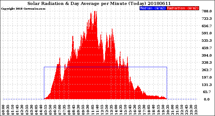 Milwaukee Weather Solar Radiation<br>& Day Average<br>per Minute<br>(Today)