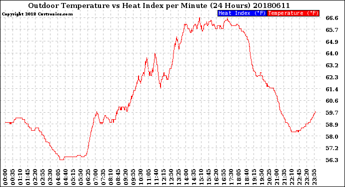 Milwaukee Weather Outdoor Temperature<br>vs Heat Index<br>per Minute<br>(24 Hours)