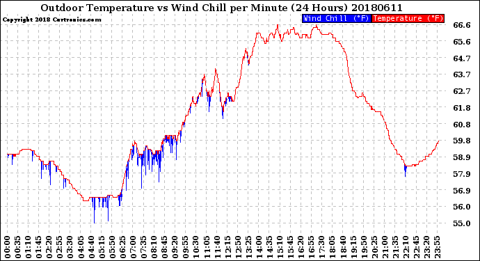 Milwaukee Weather Outdoor Temperature<br>vs Wind Chill<br>per Minute<br>(24 Hours)