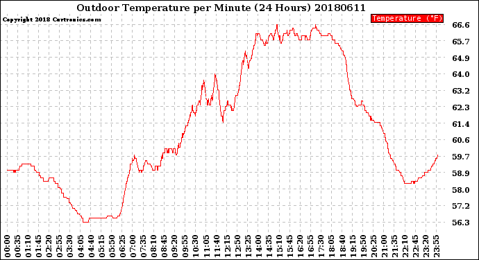 Milwaukee Weather Outdoor Temperature<br>per Minute<br>(24 Hours)
