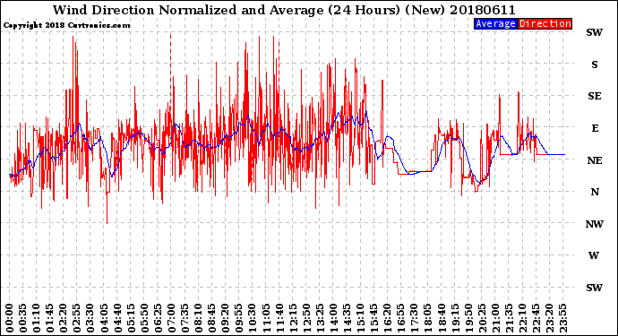 Milwaukee Weather Wind Direction<br>Normalized and Average<br>(24 Hours) (New)