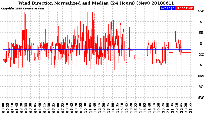Milwaukee Weather Wind Direction<br>Normalized and Median<br>(24 Hours) (New)