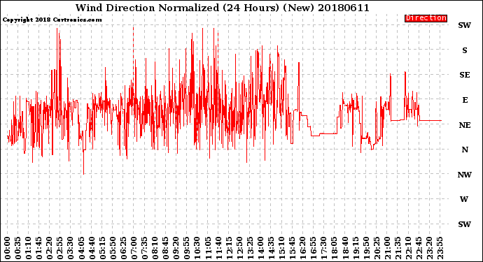 Milwaukee Weather Wind Direction<br>Normalized<br>(24 Hours) (New)
