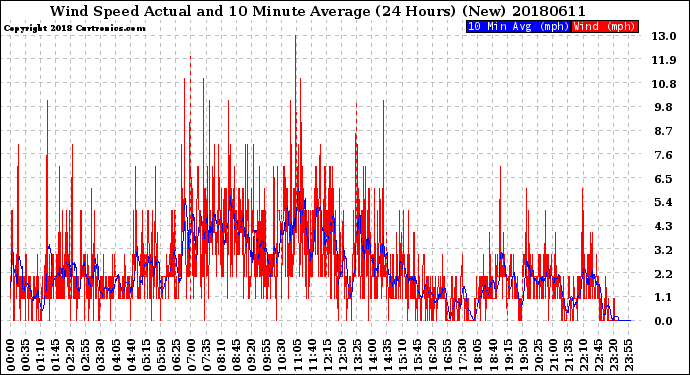 Milwaukee Weather Wind Speed<br>Actual and 10 Minute<br>Average<br>(24 Hours) (New)