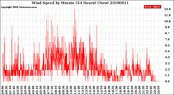 Milwaukee Weather Wind Speed<br>by Minute<br>(24 Hours) (New)