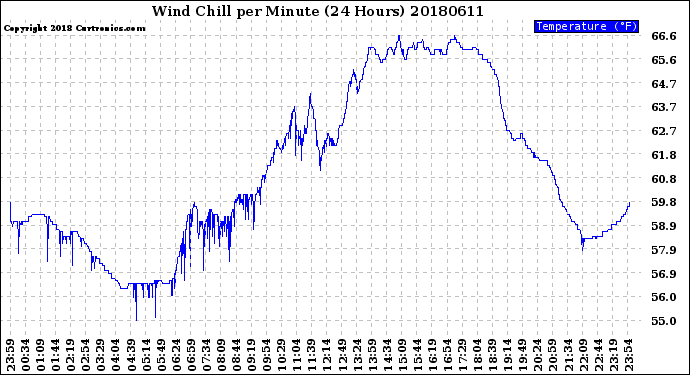 Milwaukee Weather Wind Chill<br>per Minute<br>(24 Hours)